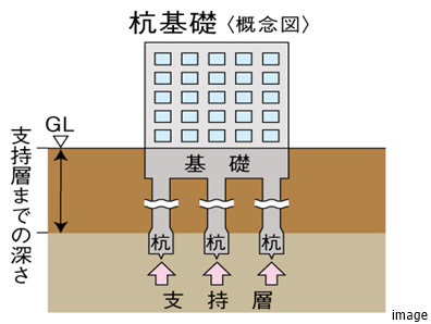 杭基礎｜ファミールグラン高井戸デュープレックス