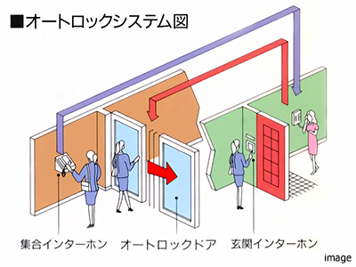 オートロックシステム図｜ファミールグラン高井戸デュープレックス